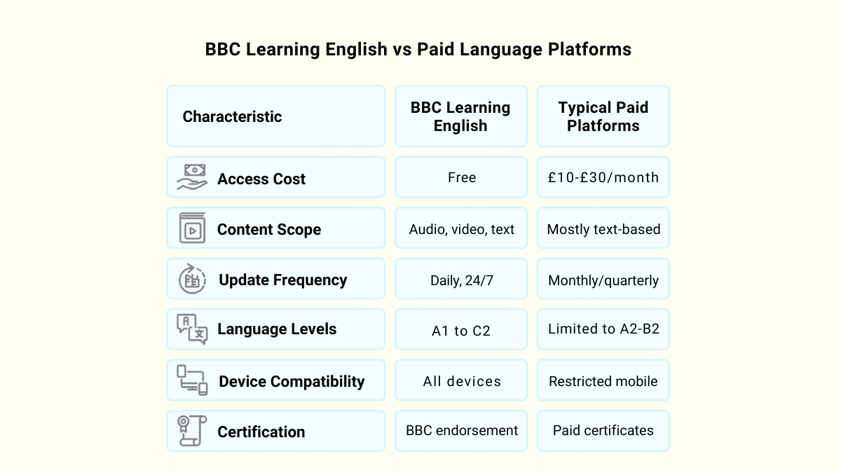 BBC Learning English Compared with Paid Language Platforms