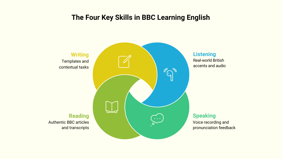 Four Core Skills within BBC Learning English Framework