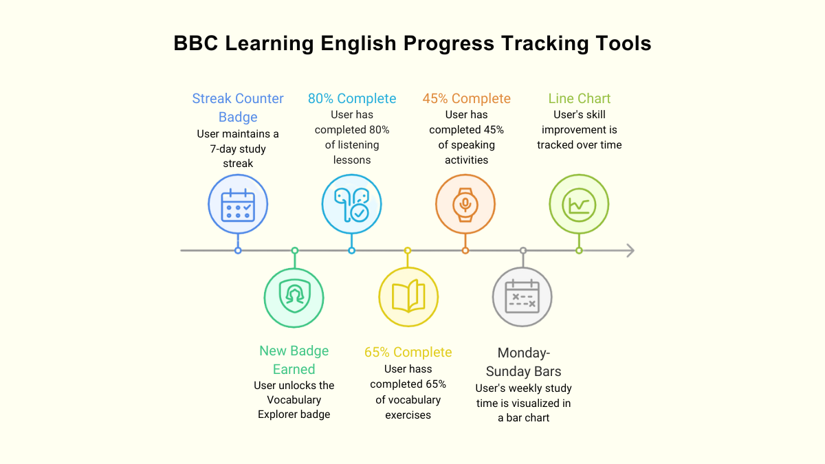 Progress Tracking Features on BBC Learning English