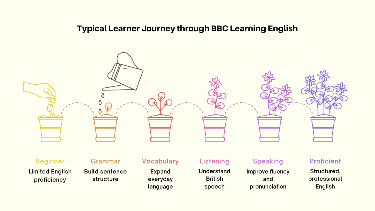 Typical Learner Path through BBC Learning English